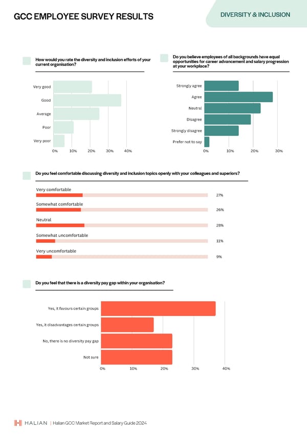 2024 | Halian GCC Market Report and Salary Guide - Page 17