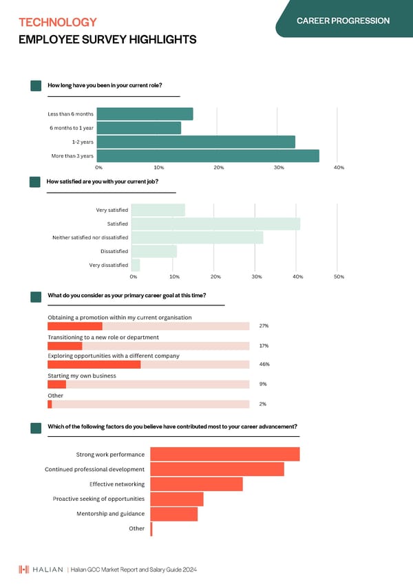 2024 | Halian GCC Market Report and Salary Guide - Page 29