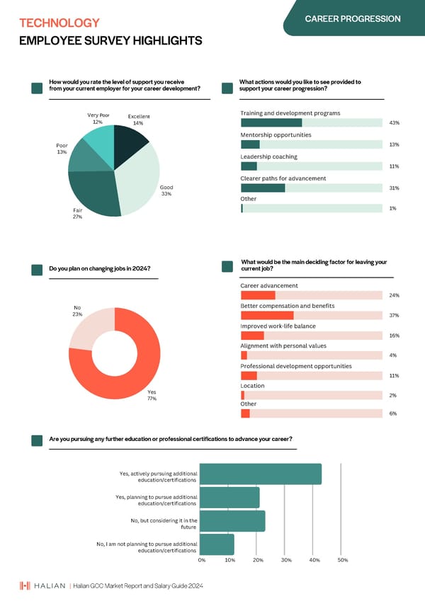 2024 | Halian GCC Market Report and Salary Guide - Page 30