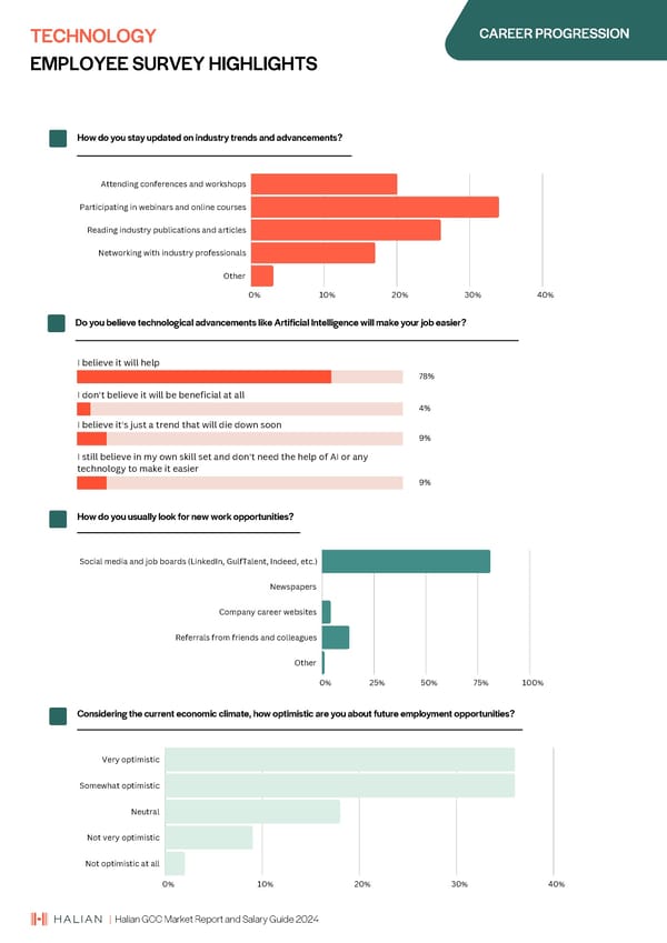 2024 | Halian GCC Market Report and Salary Guide - Page 31