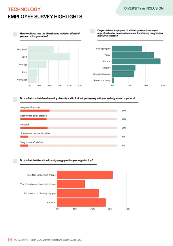 2024 | Halian GCC Market Report and Salary Guide - Page 34