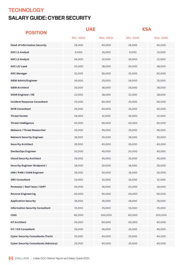 2024 | Halian GCC Market Report and Salary Guide - Page 37