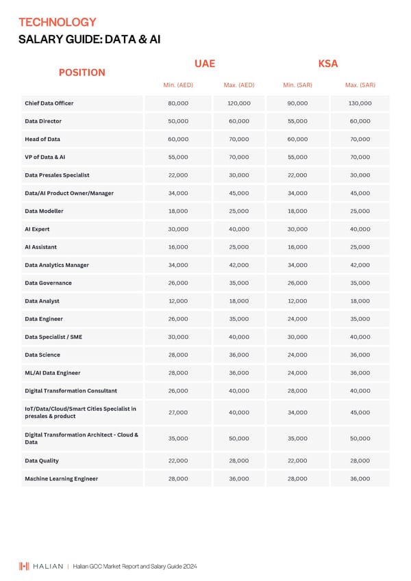 2024 | Halian GCC Market Report and Salary Guide - Page 38