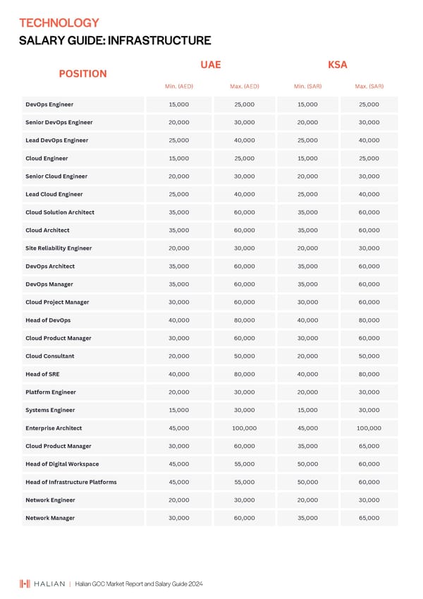 2024 | Halian GCC Market Report and Salary Guide - Page 39