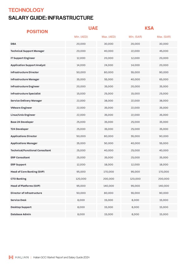 2024 | Halian GCC Market Report and Salary Guide - Page 40