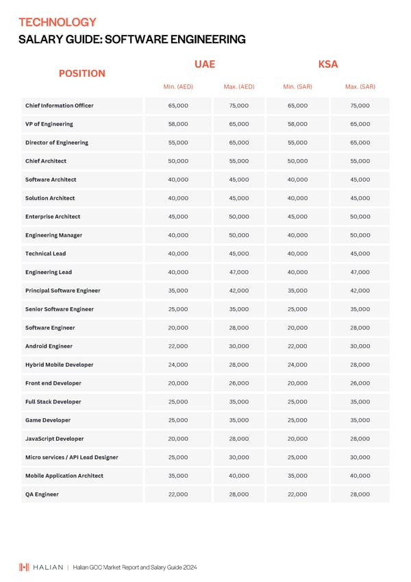 2024 | Halian GCC Market Report and Salary Guide - Page 41