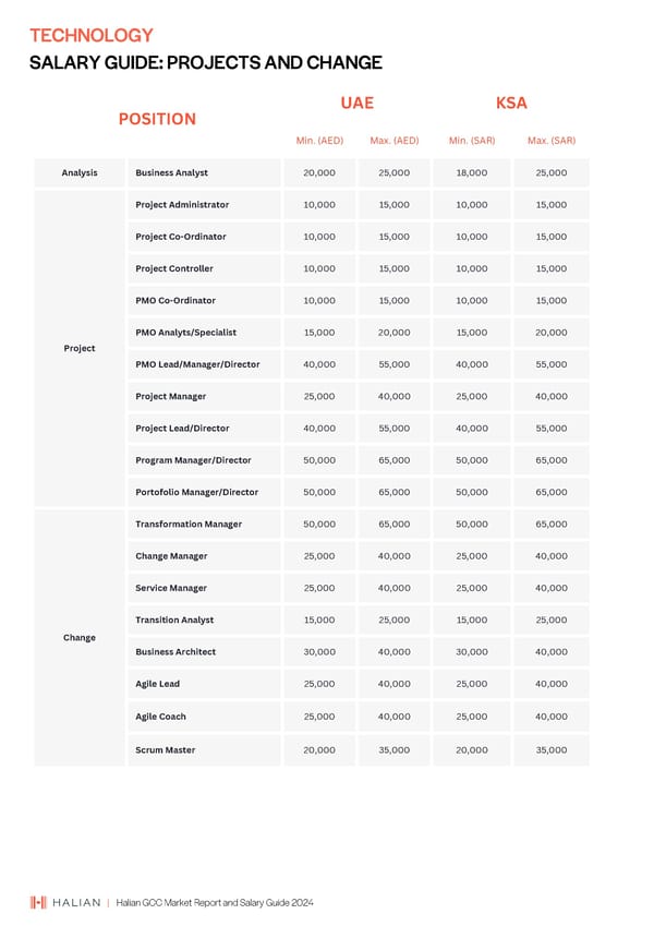 2024 | Halian GCC Market Report and Salary Guide - Page 42