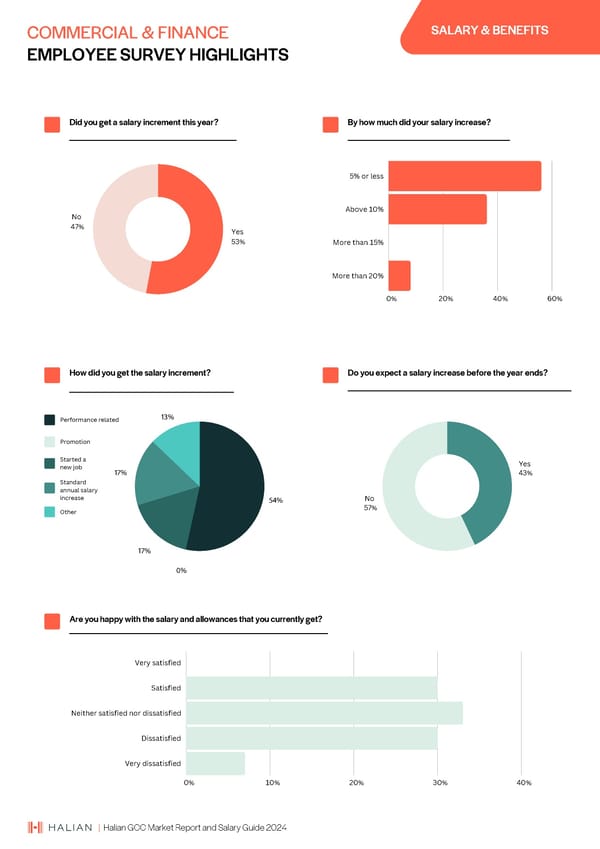 2024 | Halian GCC Market Report and Salary Guide - Page 44