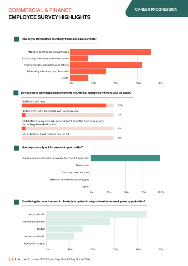 2024 | Halian GCC Market Report and Salary Guide - Page 48