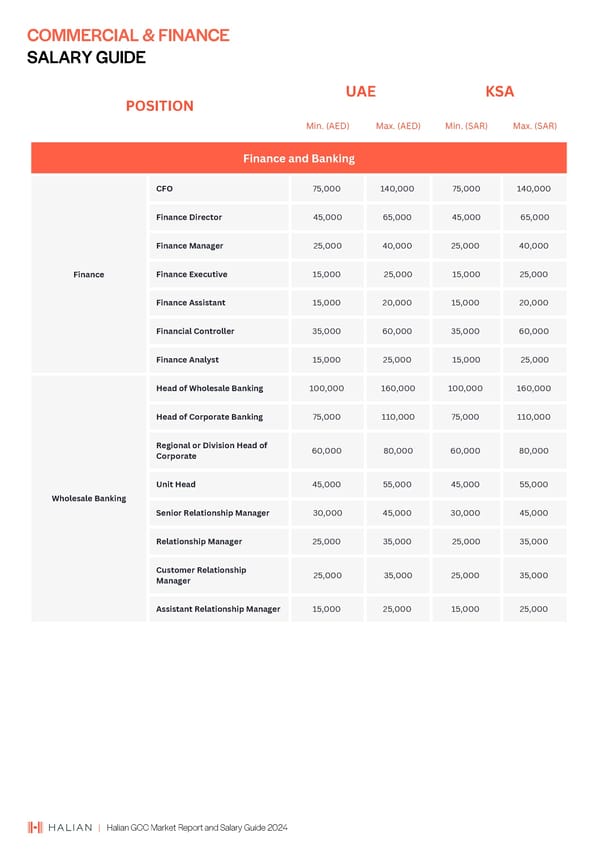 2024 | Halian GCC Market Report and Salary Guide - Page 54