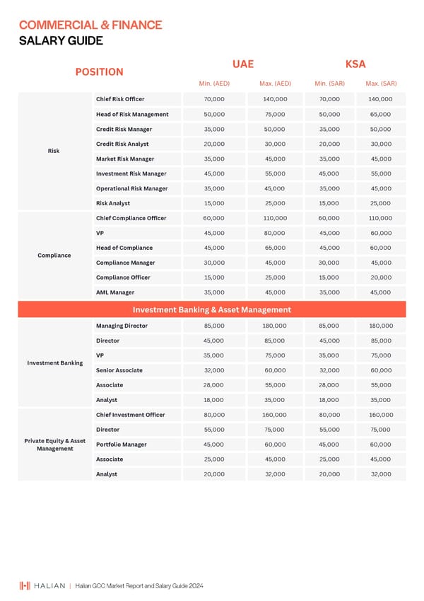 2024 | Halian GCC Market Report and Salary Guide - Page 55