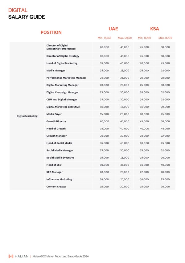 2024 | Halian GCC Market Report and Salary Guide - Page 68