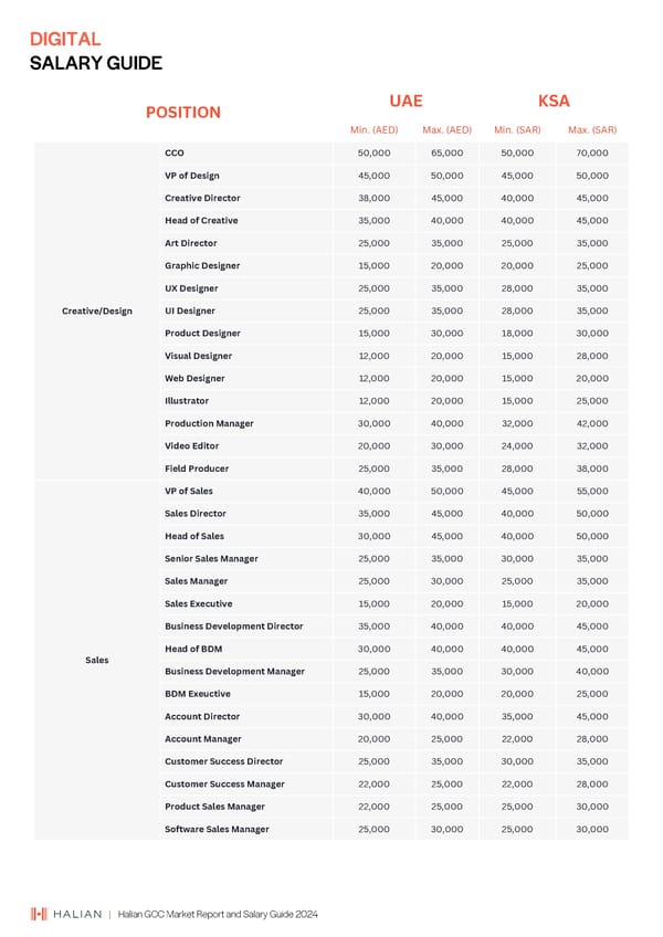 2024 | Halian GCC Market Report and Salary Guide - Page 69