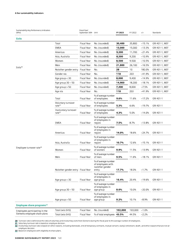 Sustainability Report - Page 120