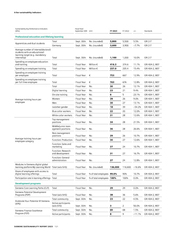 Sustainability Report - Page 121