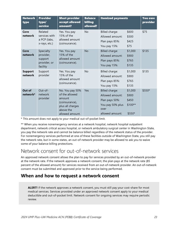 UMP Plus–UW Medicine Accountable Care Network (UW Medicine ACN) COC (2024) - Page 24