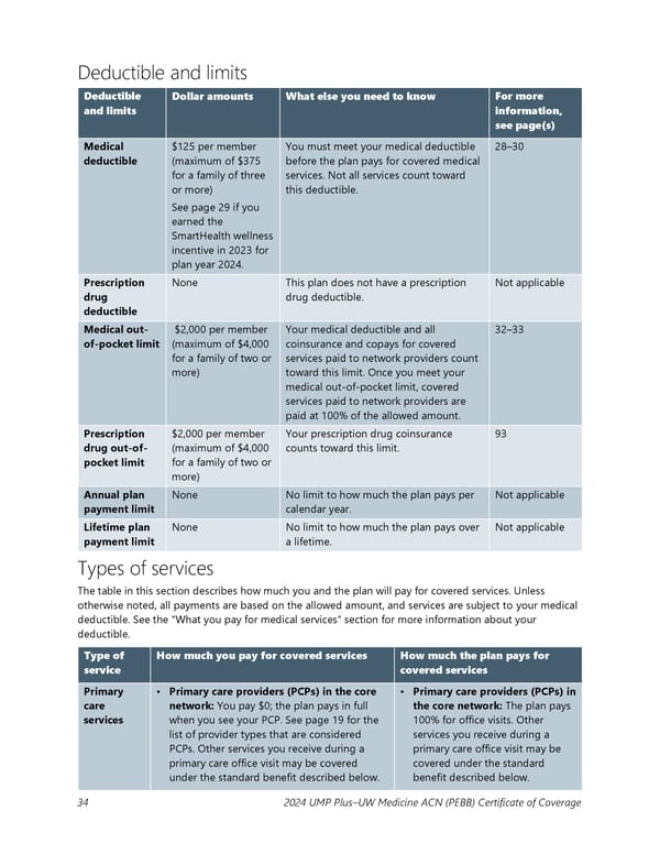 UMP Plus–UW Medicine Accountable Care Network (UW Medicine ACN) COC (2024) - Page 35