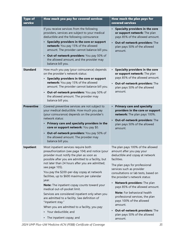 UMP Plus–UW Medicine Accountable Care Network (UW Medicine ACN) COC (2024) - Page 36