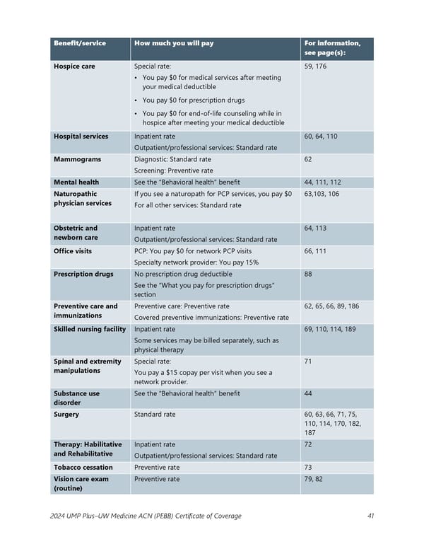 UMP Plus–UW Medicine Accountable Care Network (UW Medicine ACN) COC (2024) - Page 42