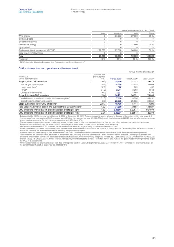 Deutsche Bank Non Financial Report  - Page 64