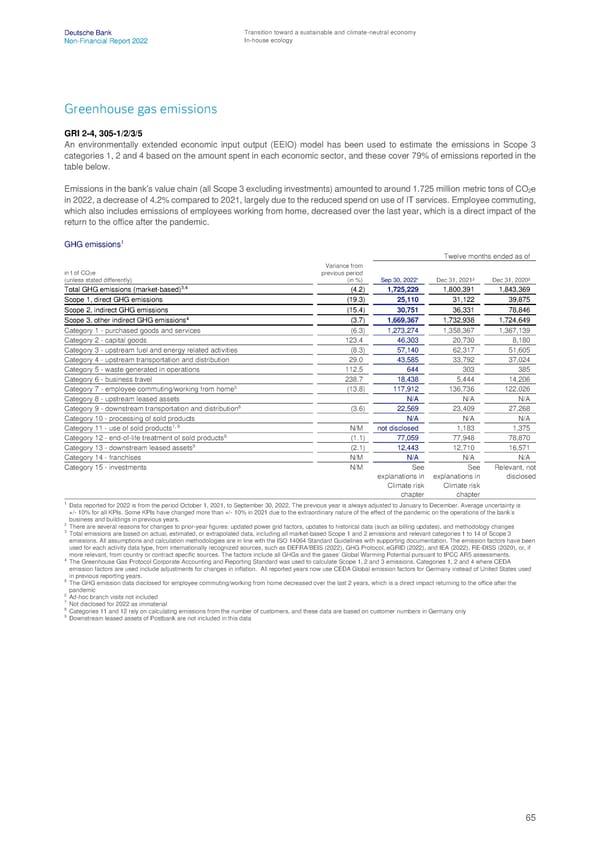 Deutsche Bank Non Financial Report  - Page 66