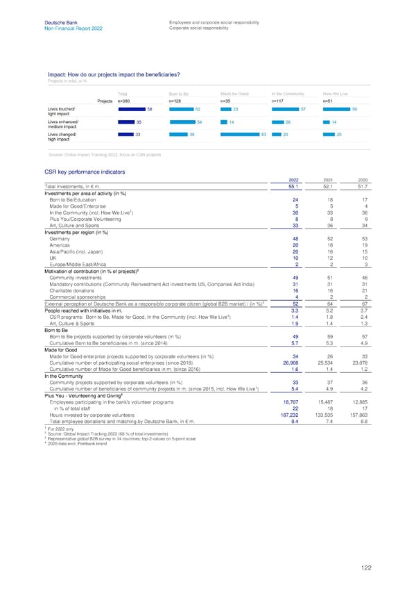 Deutsche Bank Non Financial Report  - Page 123