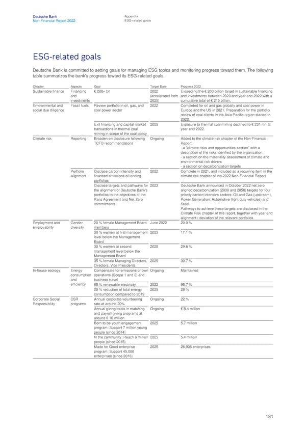 Deutsche Bank Non Financial Report  - Page 132