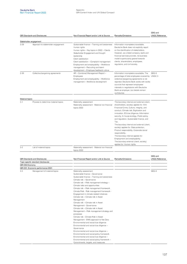 Deutsche Bank Non Financial Report  - Page 138