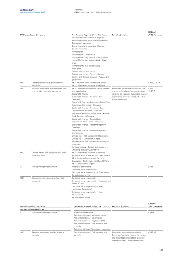 Deutsche Bank Non Financial Report  - Page 139