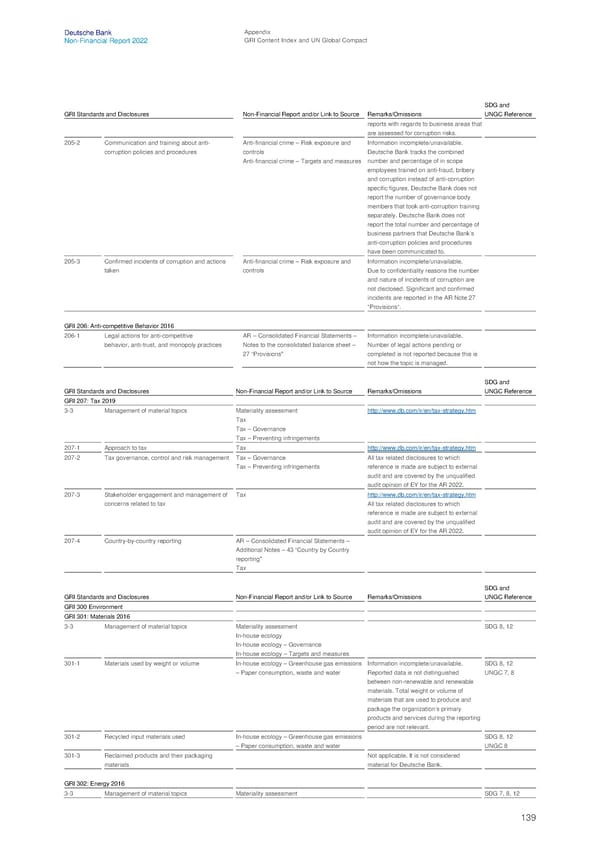 Deutsche Bank Non Financial Report  - Page 140