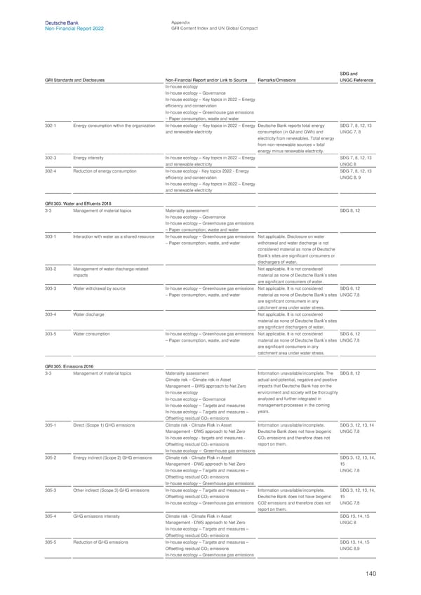 Deutsche Bank Non Financial Report  - Page 141