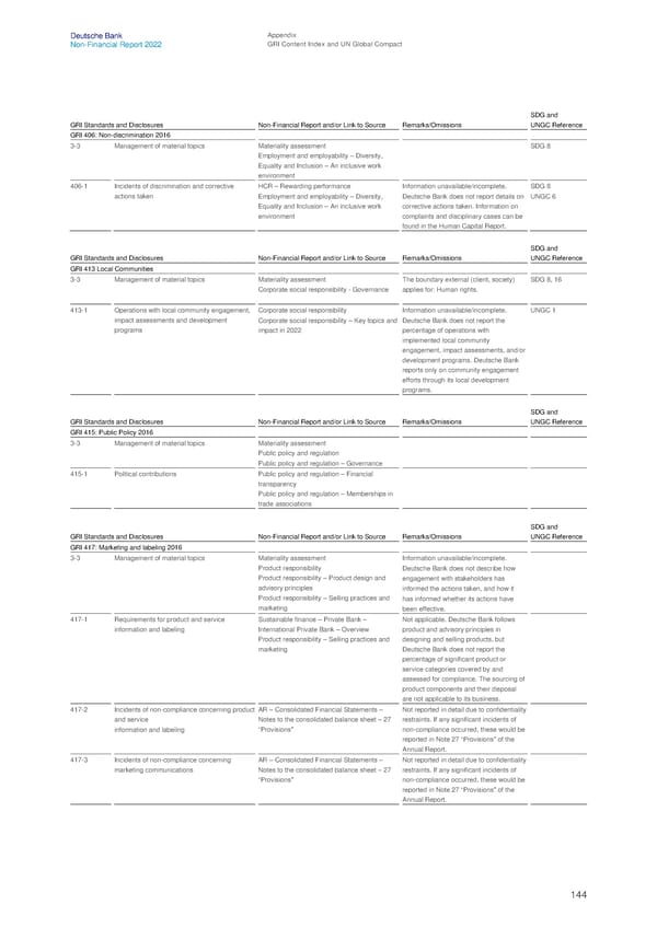 Deutsche Bank Non Financial Report  - Page 145