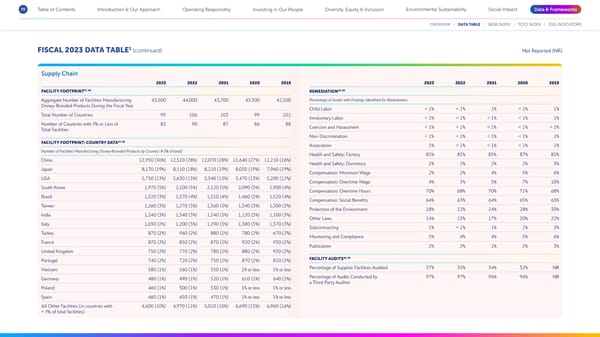 Disney 2023 Sustainability & Social Impact Report - Page 70