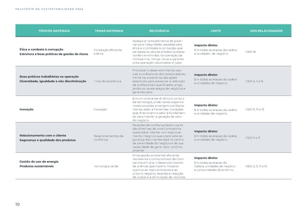 Sustainability Report 2022 - Page 10