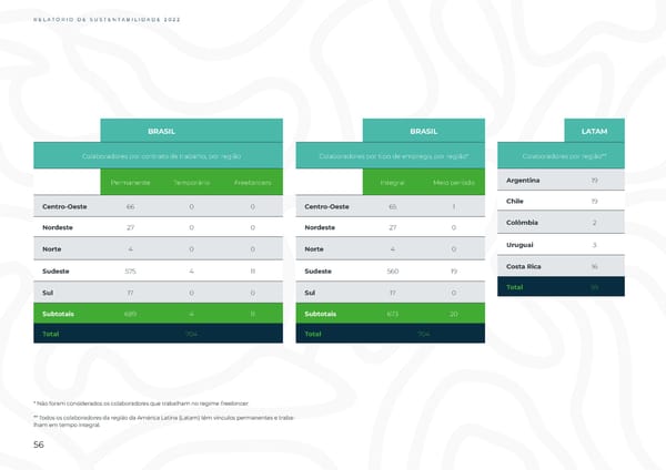 Sustainability Report 2022 - Page 56