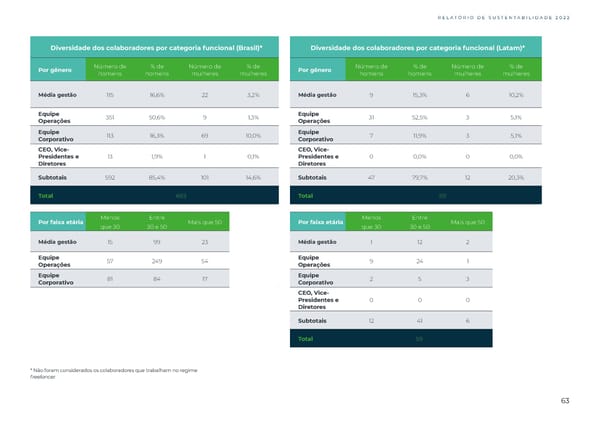 Sustainability Report 2022 - Page 63