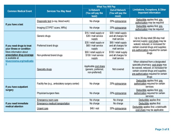 Summary of Benefits and Coverage - Preferred Blue PPO $4000 Deductible II - Page 3