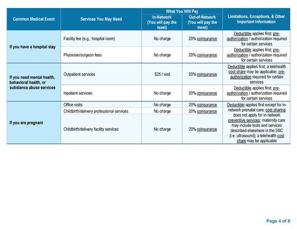 Summary of Benefits and Coverage - Preferred Blue PPO $4000 Deductible II - Page 4