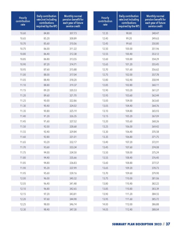 2023 NPF Summary Plan Description - Page 39