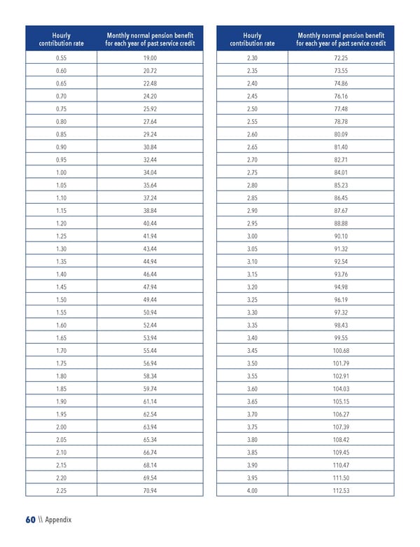 2023 NPF Summary Plan Description - Page 62